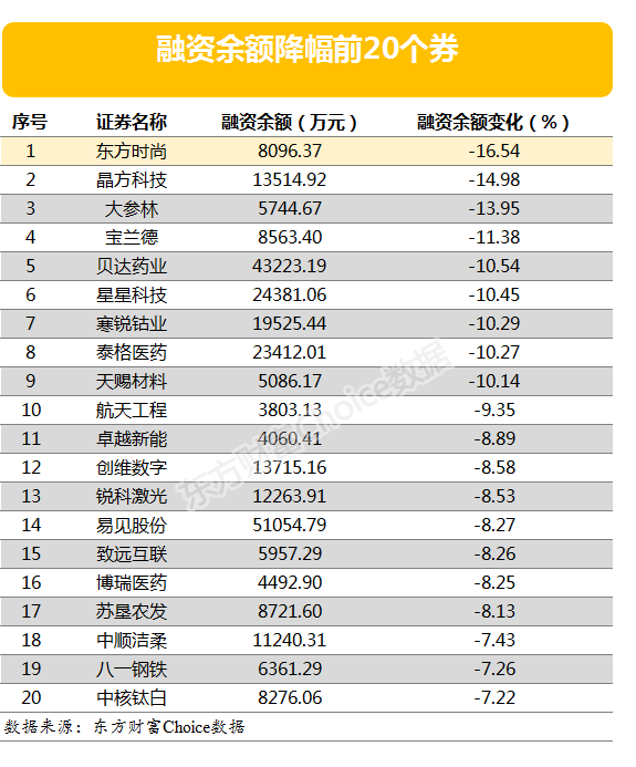 图片3.png 两市两融余额减少10.04亿元 康弘药业融资余额增幅超两倍