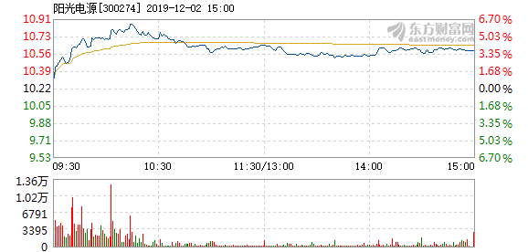 阳光电源股价上涨 20191202155519519293824.png