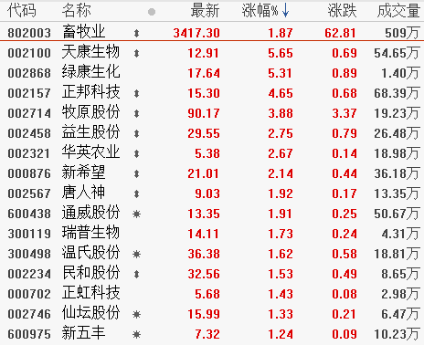 0111.png 12月2日板块复盘:养殖龙头企业高成长是2020年农业板块投资的主线!(附图表)