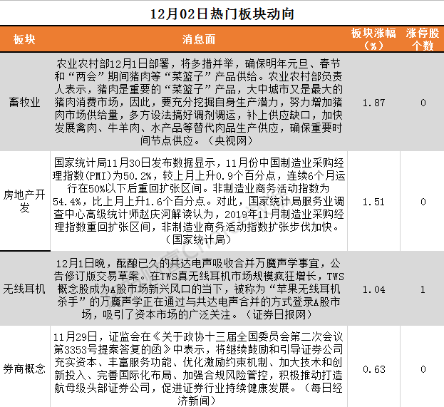 789.png 12月2日板块复盘:养殖龙头企业高成长是2020年农业板块投资的主线!(附图表)