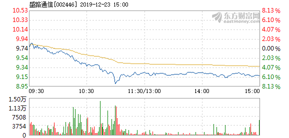 盛路通信12月23日加速下跌 报9.05元