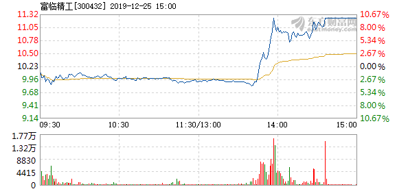 快讯：富临精工12月25日打开涨停