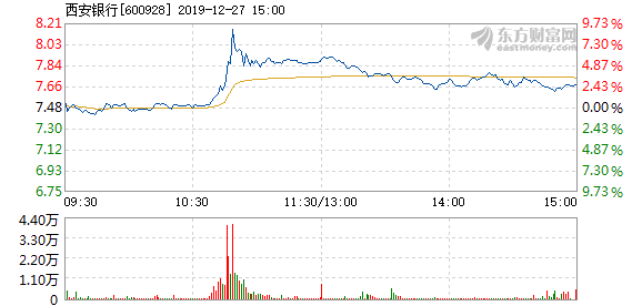 西安银行12月27日盘中涨幅达5%