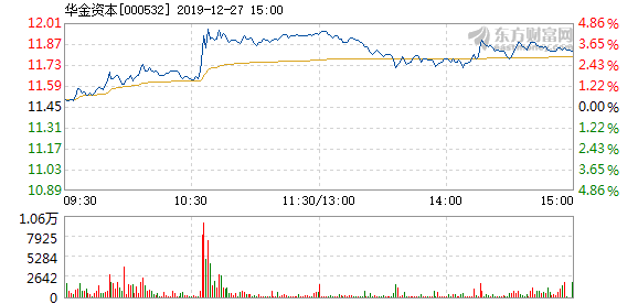 华金资本12月27日快速上涨 报11.88元