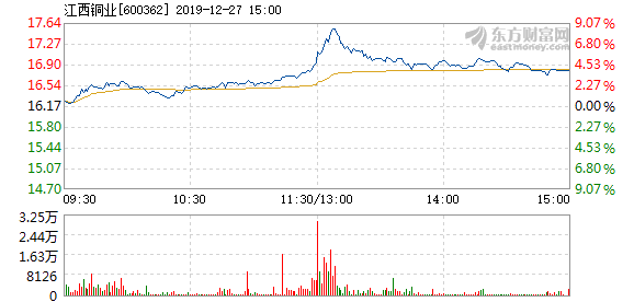 江西铜业12月27日快速回调