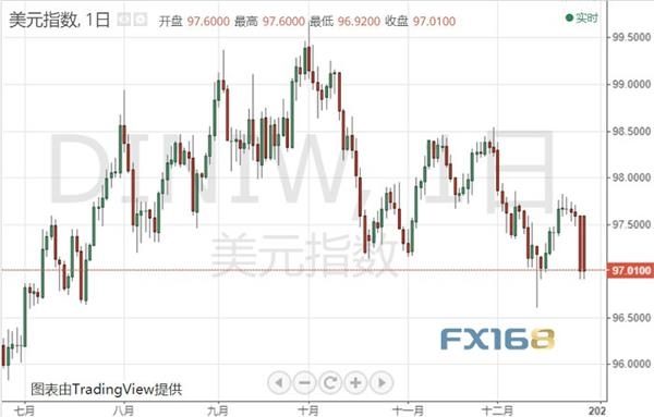 美元年度调查：年末颓势已是“不祥之兆”？分析师多数看空美元2020年前景