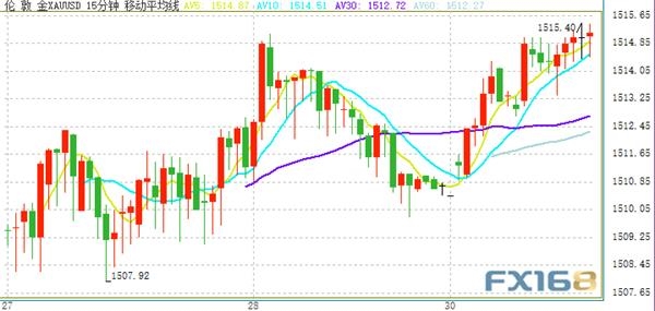 (现货黄金15分钟图 