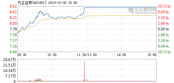 方正证券股票今日 201912301545091774108961.png