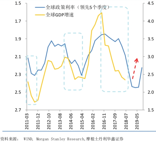 货币政策放松将带动全球经济企稳复苏