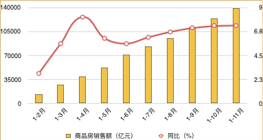 2019年1-11月商品房销量情况