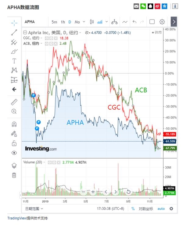 (主要大麻股2019年走势对比图来自英为财情Investing.com) (主要大麻股2019年走势对比图来自英为财情Investing.com)