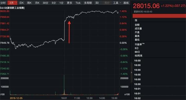 蘋果股價大爆發創新高巴菲特賺翻了關鍵數據爆表美股飆升超300點