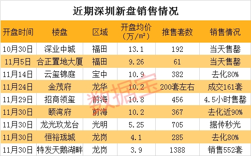 日光秒光！深圳楼市梦回2015 房价突破历史新高 有人几个月赚百万