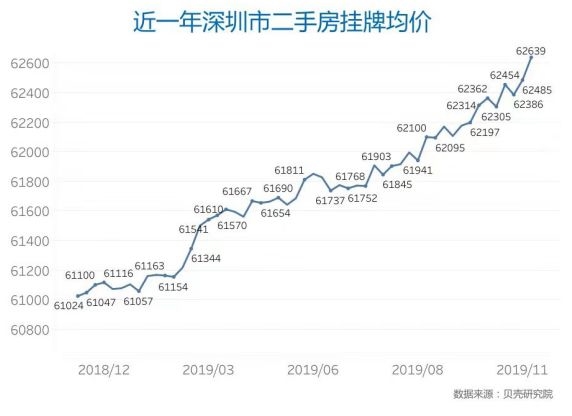 日光秒光！深圳楼市梦回2015 房价突破历史新高 有人几个月赚百万