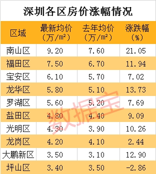 日光秒光！深圳楼市梦回2015 房价突破历史新高 有人几个月赚百万