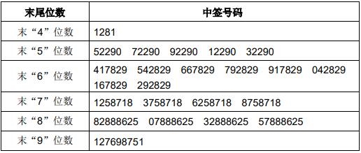 天迈科技(300807)12月8日晚间披露中签结果,中签号码共有34000个