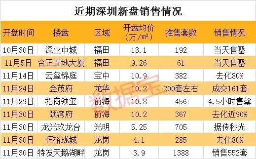 新盘日光秒光！深圳楼市又火了：二手房涨价返价 有业主30万定金说不要就不要