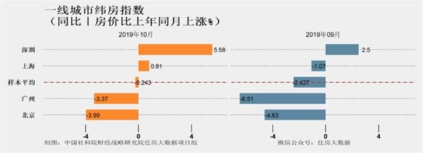 新盘日光秒光！深圳楼市又火了：二手房涨价返价 有业主30万定金说不要就不要