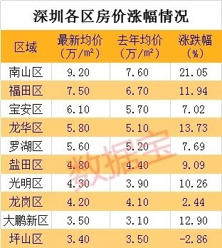 新盘日光秒光！深圳楼市又火了：二手房涨价返价 有业主30万定金说不要就不要