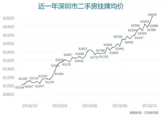 新盘日光秒光！深圳楼市又火了：二手房涨价返价 有业主30万定金说不要就不要