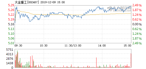 大金重工12月9日快速上漲