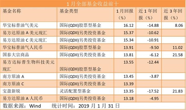2019年开门红：1月份公募基金冠军赚16%