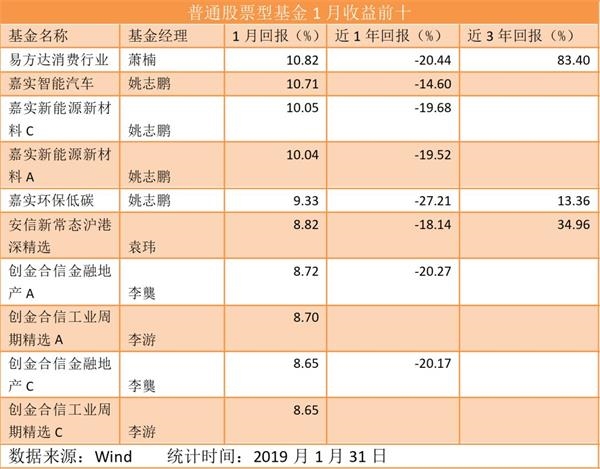 2019年开门红：1月份公募基金冠军赚16%
