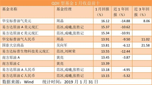 2019年开门红：1月份公募基金冠军赚16%
