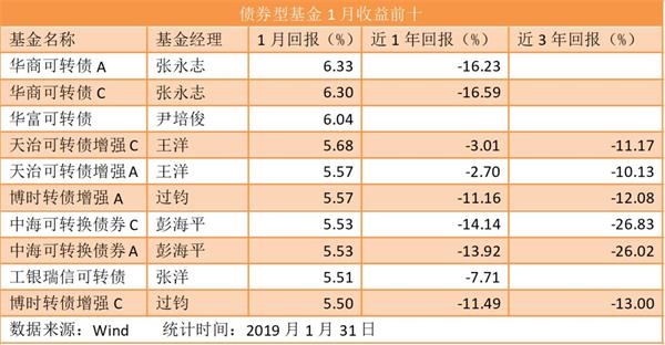2019年开门红：1月份公募基金冠军赚16%
