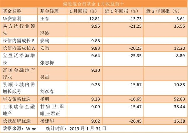 2019年开门红：1月份公募基金冠军赚16%