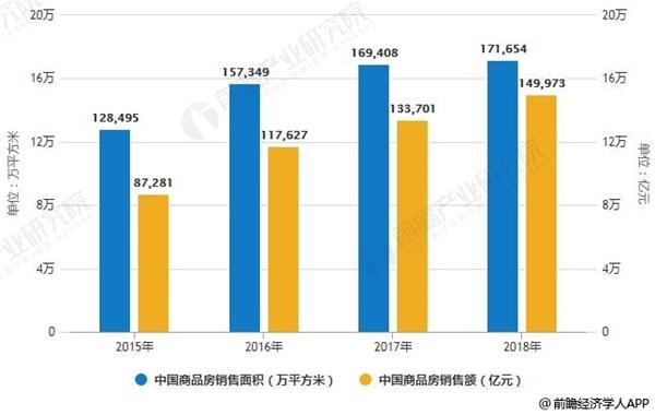 2019房地产经济分析_2019年房地产各线城市销售和投资预测