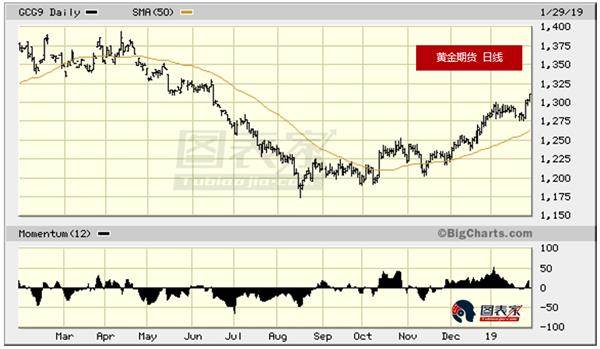 黄金仍有上涨空间，或涨至去年4月高点-图表家