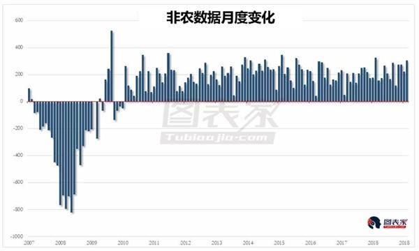 1月非农就业人数远超预期，实现连续100个月增长记录-图表家