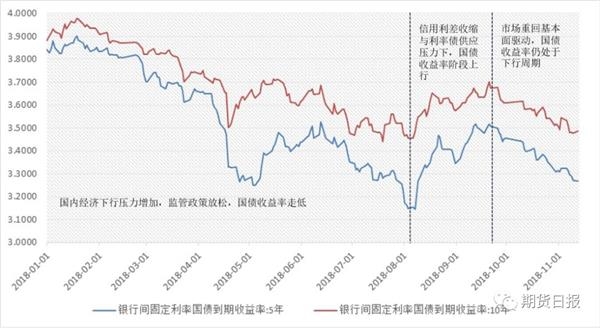 2018年国债收益率波动下行