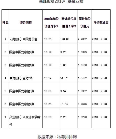 云南信托-中国龙价值亏损最多 涌峰投资7产品全部跌超10%