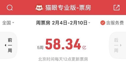 <strong>2019年春节档票房超58亿创新高</strong>