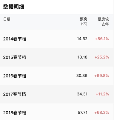<strong>《流浪地球》票房预计超50亿</strong>
