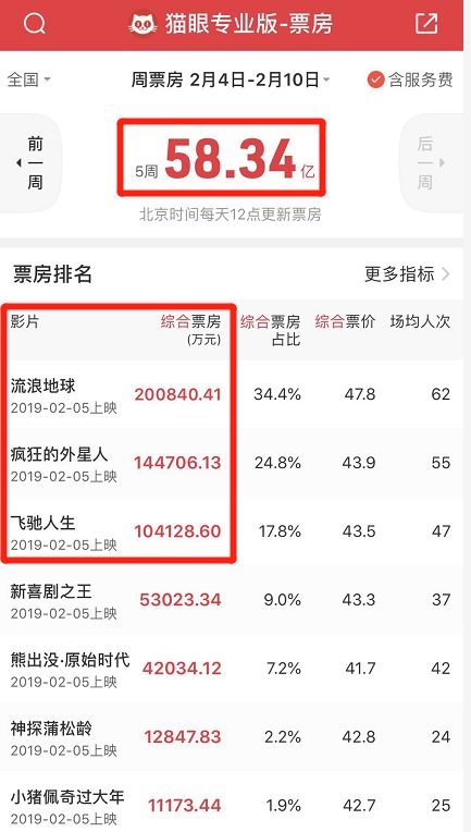 <strong>《流浪地球》票房预计超50亿</strong>
