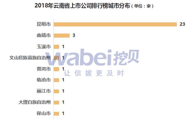 2018年云南省上市公司市值排行榜