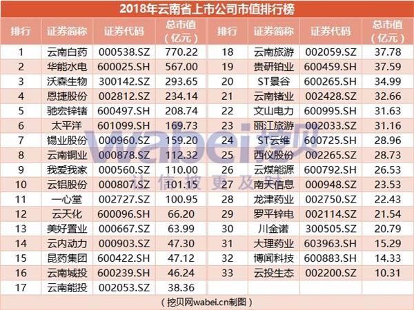 2018年云南省上市公司市值排行榜