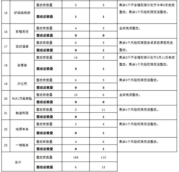 上海网信办复测被约谈APP 1号店等仍存不合理权限