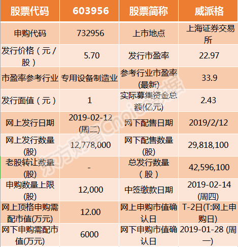 截图未命名。png 威派格2月12日申购指南 顶格申购需配市值12万