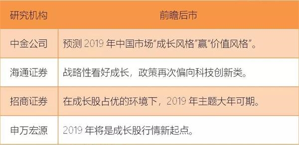 <strong>理由一:货币宽松,成长股受益于风险偏好提升</strong>
