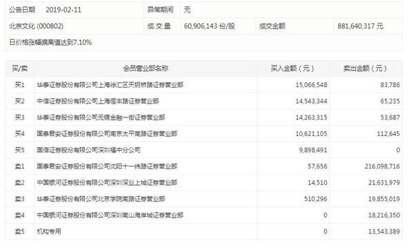 龙虎榜：北京文化放量涨停 一券商营业部卖出超2亿元