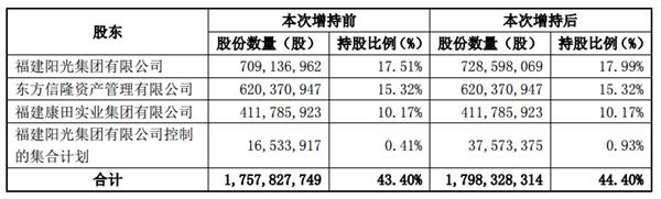 阳光城:控股股东及关联方增持澳门银河娱乐网址1%股份-中国网地产 阳光城:控股股东及关联方增持澳门银河娱乐网址1%股份-中国网地产