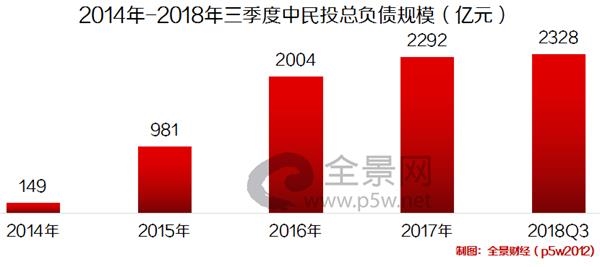 <strong>3000亿巨头,艰难偿债</strong>