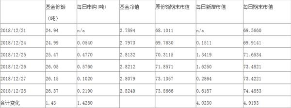 表四:华安黄金ETF去年最后一周持有情况