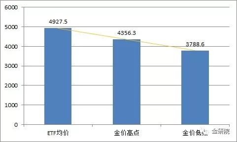 表一:表观ETF持仓价格与金价比较 https://mmbiz.qpic.cn/mmbiz_jpg/J5caibANbtySg7Op3tLfFrgz1ic3zHeJqh1f2UzwwgFvwJaraGb1kaHs19mJAHWJXRf0R9zibmOic4Aq8HxnehgYSA/640?wx_fmt=jpeg&wxfrom=5&wx_lazy=1&wx_co=1