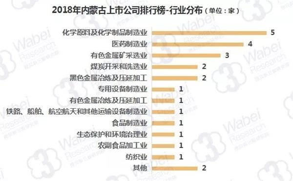 2018年内蒙古上市公司市值排行榜