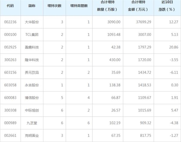 高管增持排行榜这些个股近10个交易日获增持超千万元